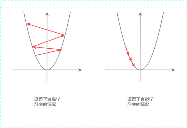 learning rate